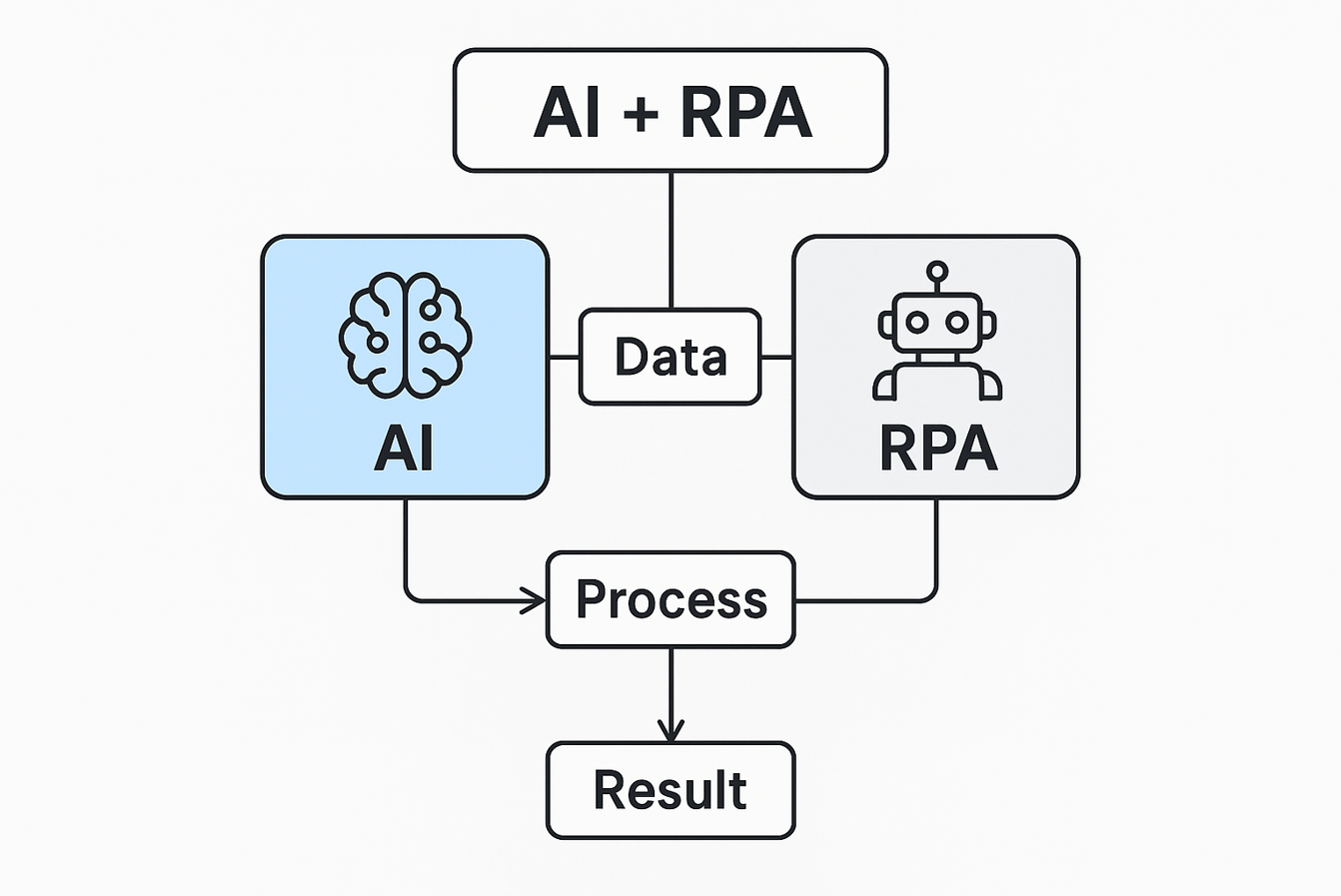  RPA
