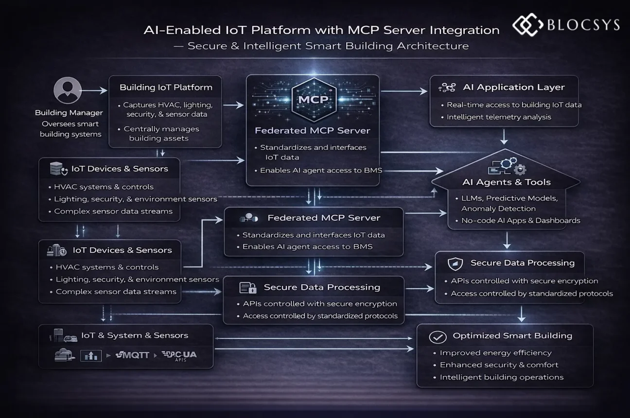 AI-Enabled IoT Platform with MCP Server Integration
