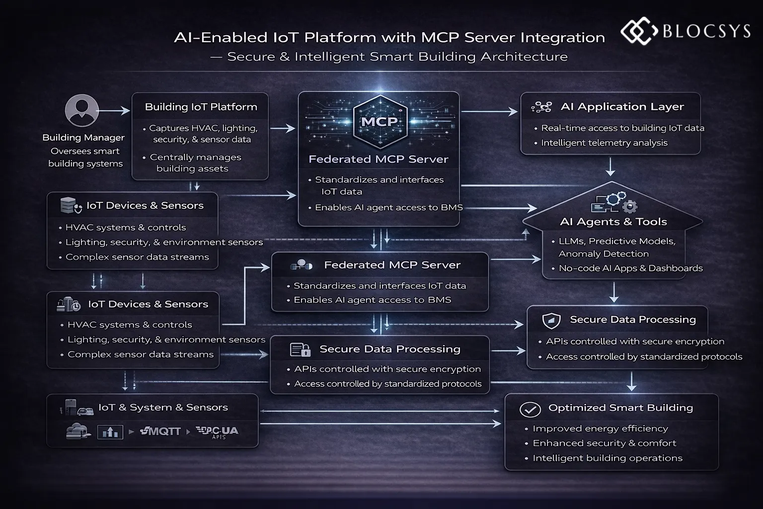 AI-Enabled IoT Platform with MCP Server Integration