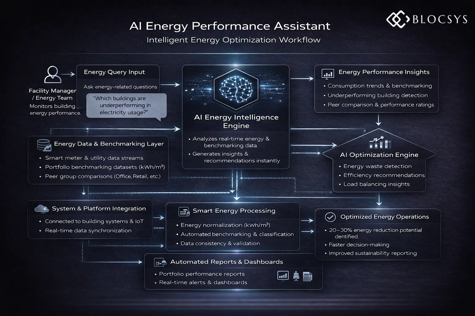 AI Energy Performance Assistant