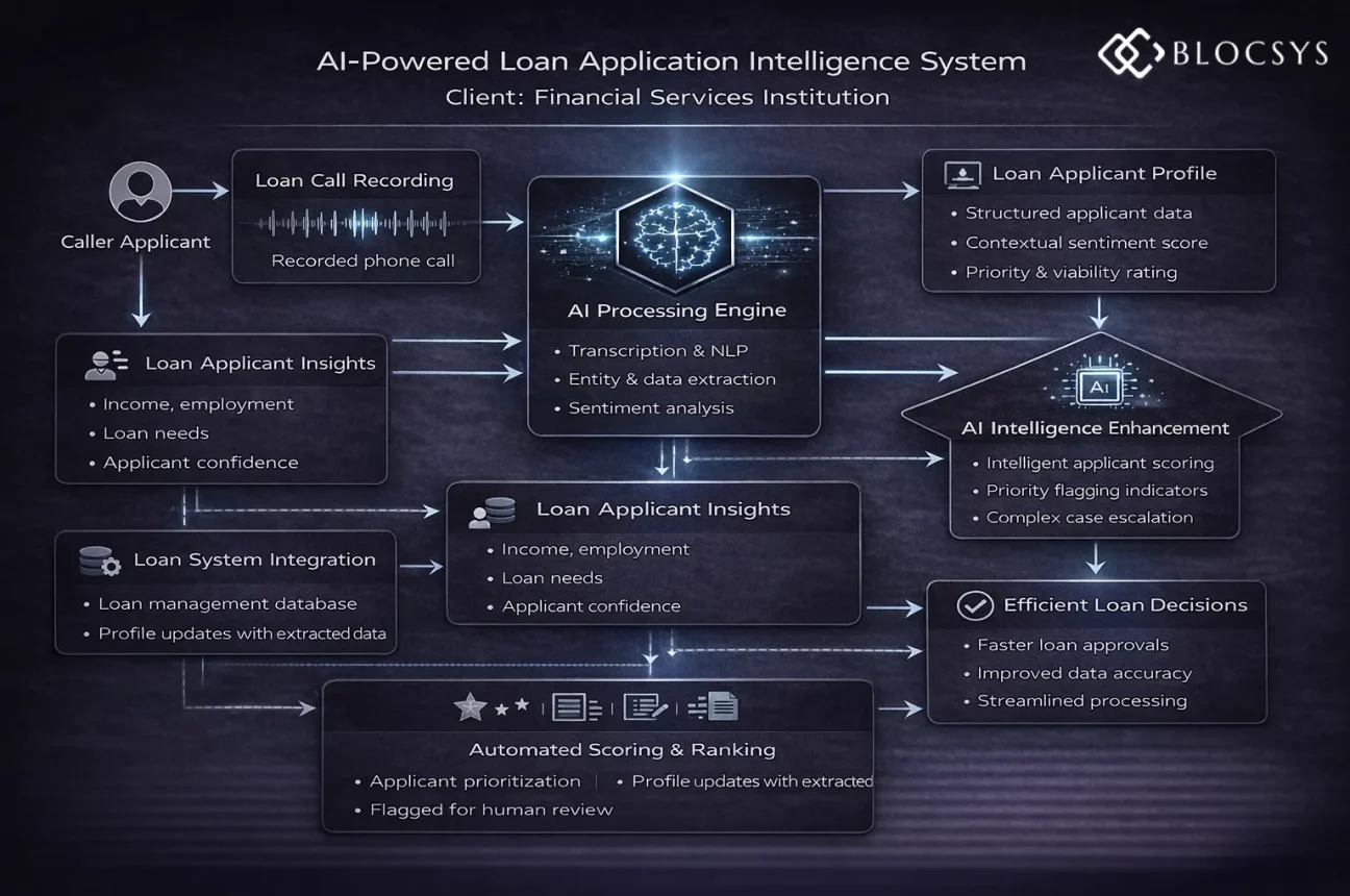 AI-Powered Loan Application Intelligence System