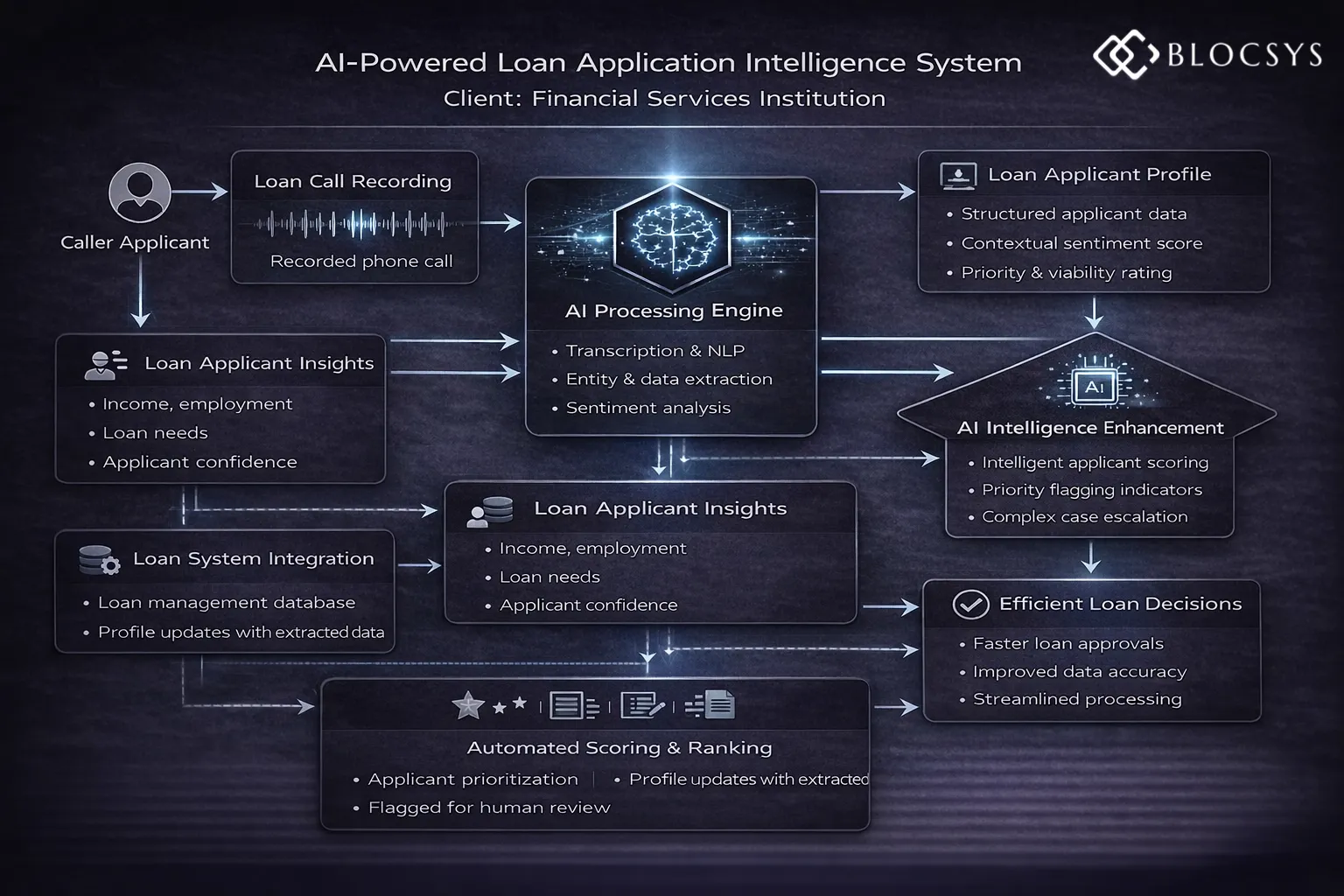 AI-Powered Loan Application Intelligence System