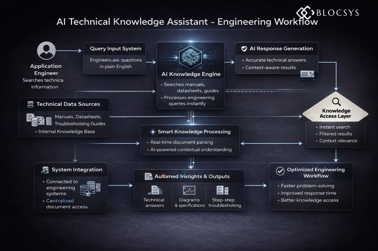 AI Technical Knowledge Assistant