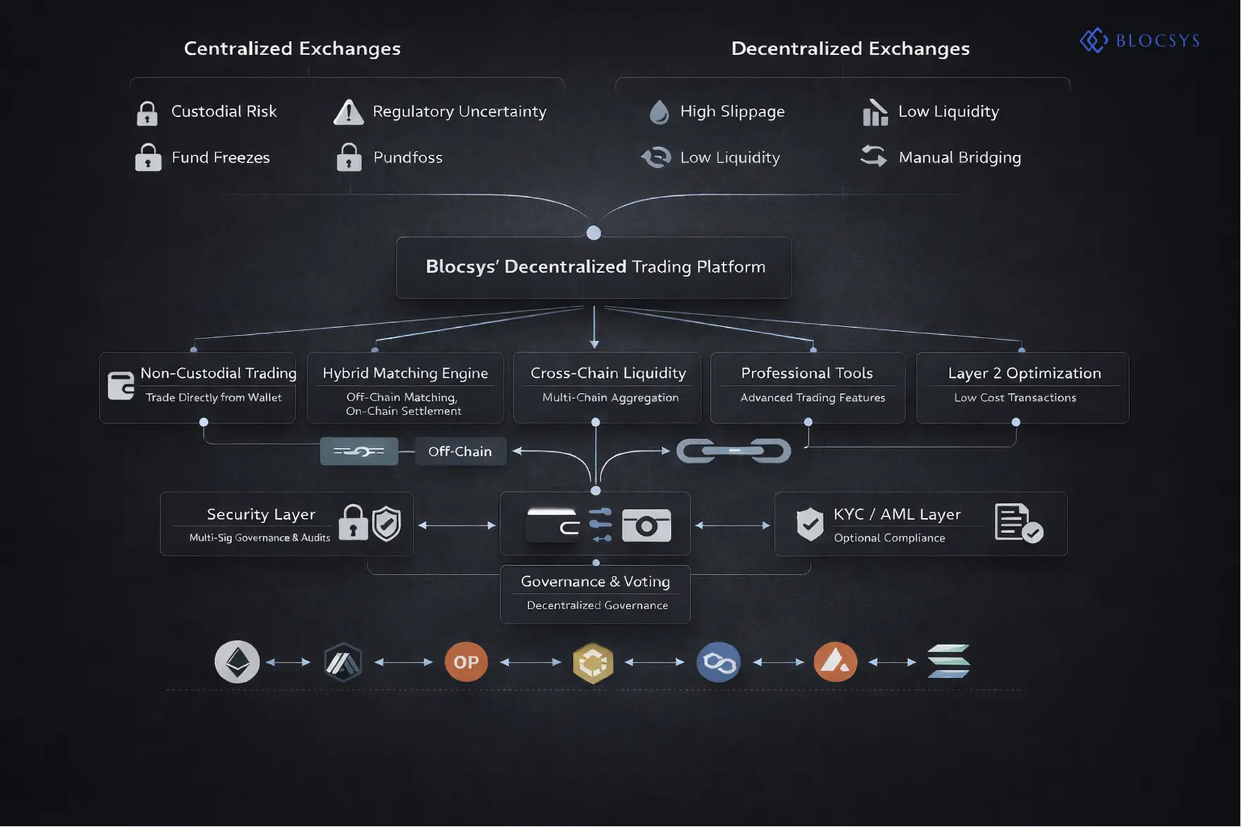 DeFi Trading Platform Built on Blockchain