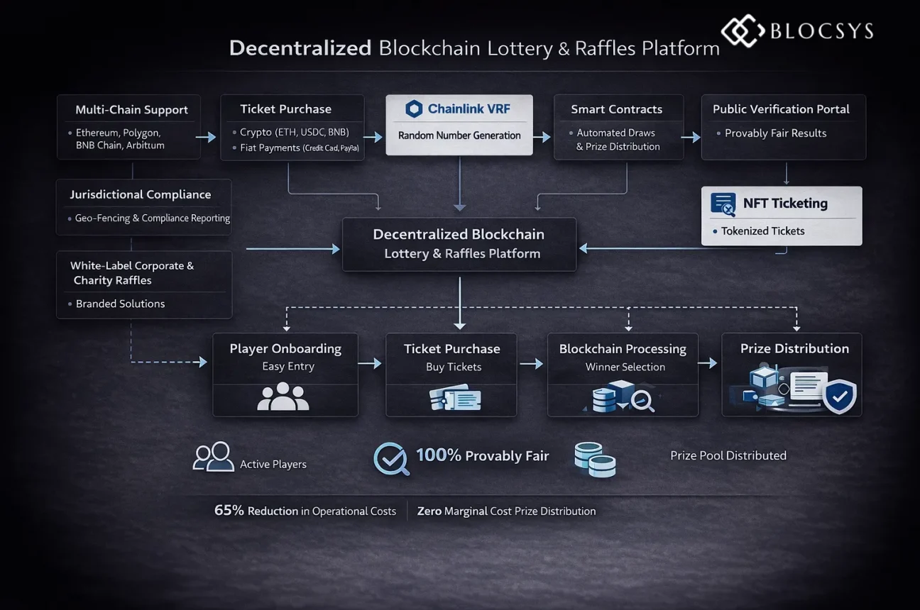 Decentralized Lottery Platform