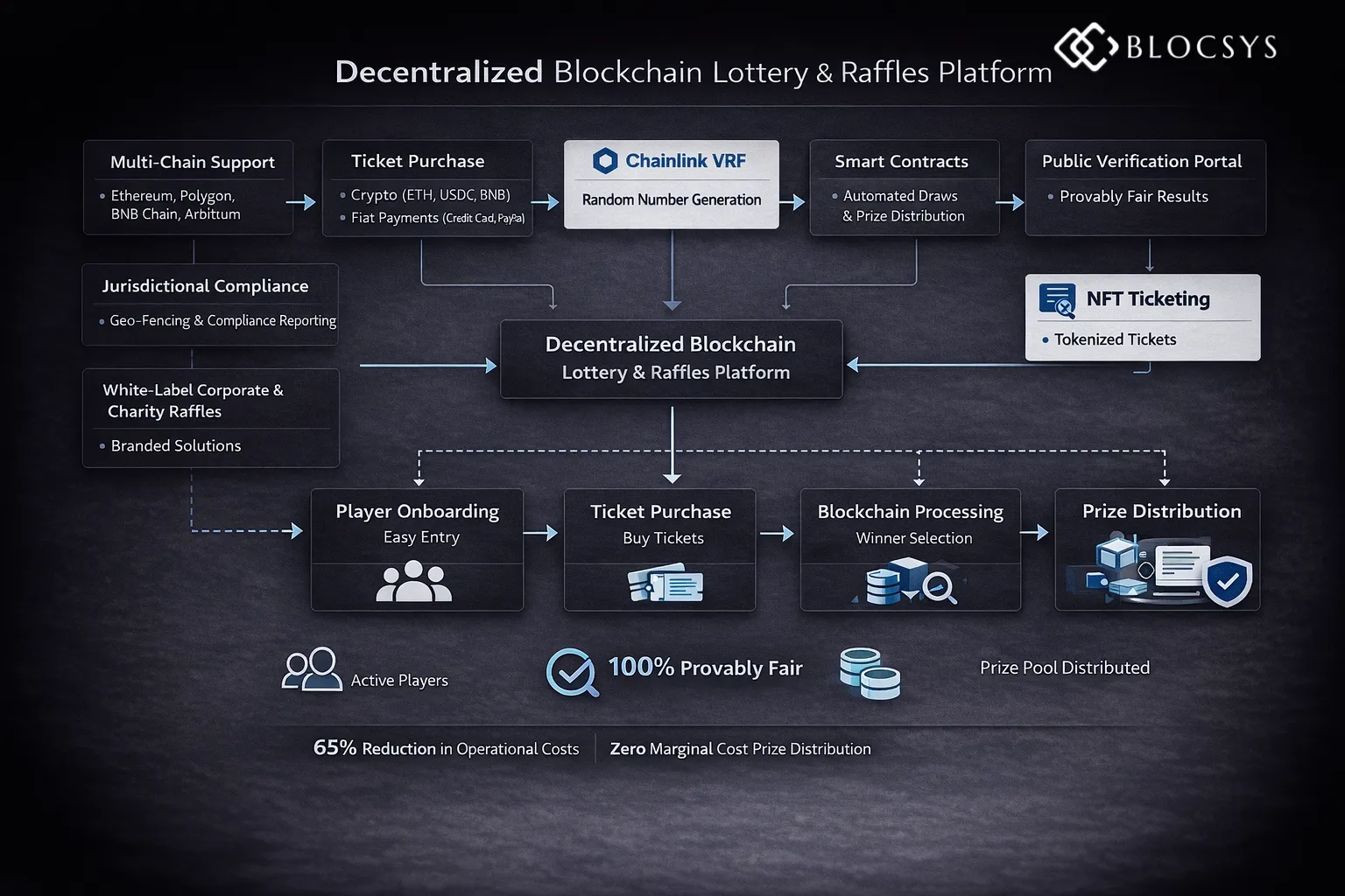 Decentralized Lottery Platform