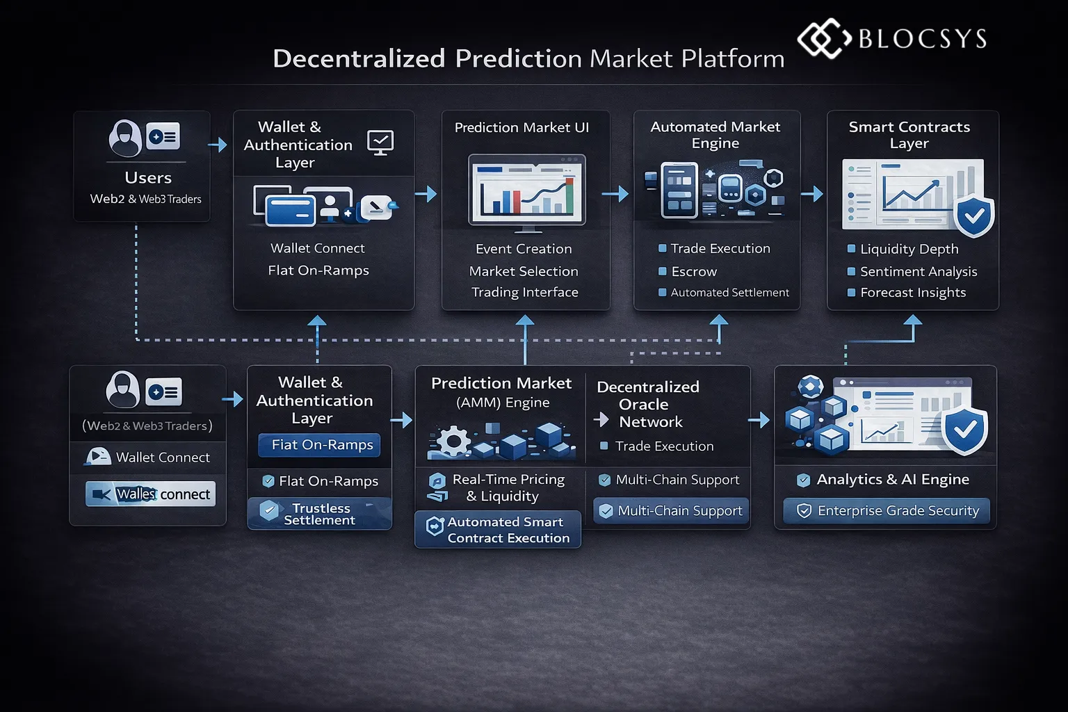 Decentralized Platform