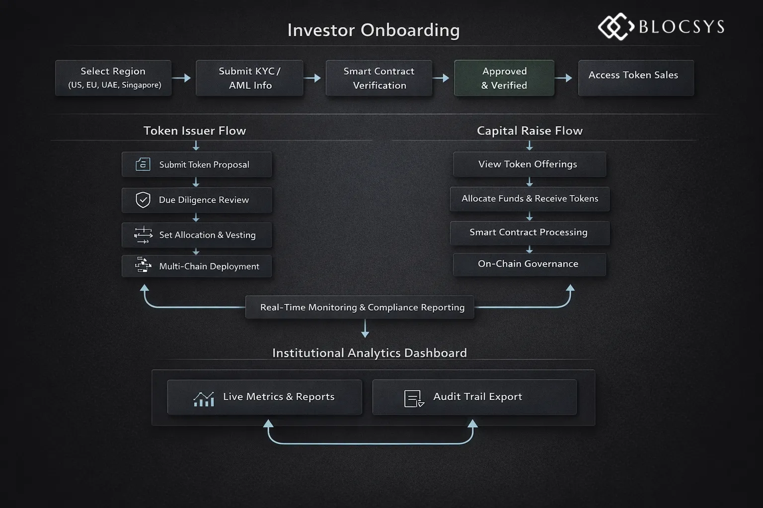 Invester Onboarding