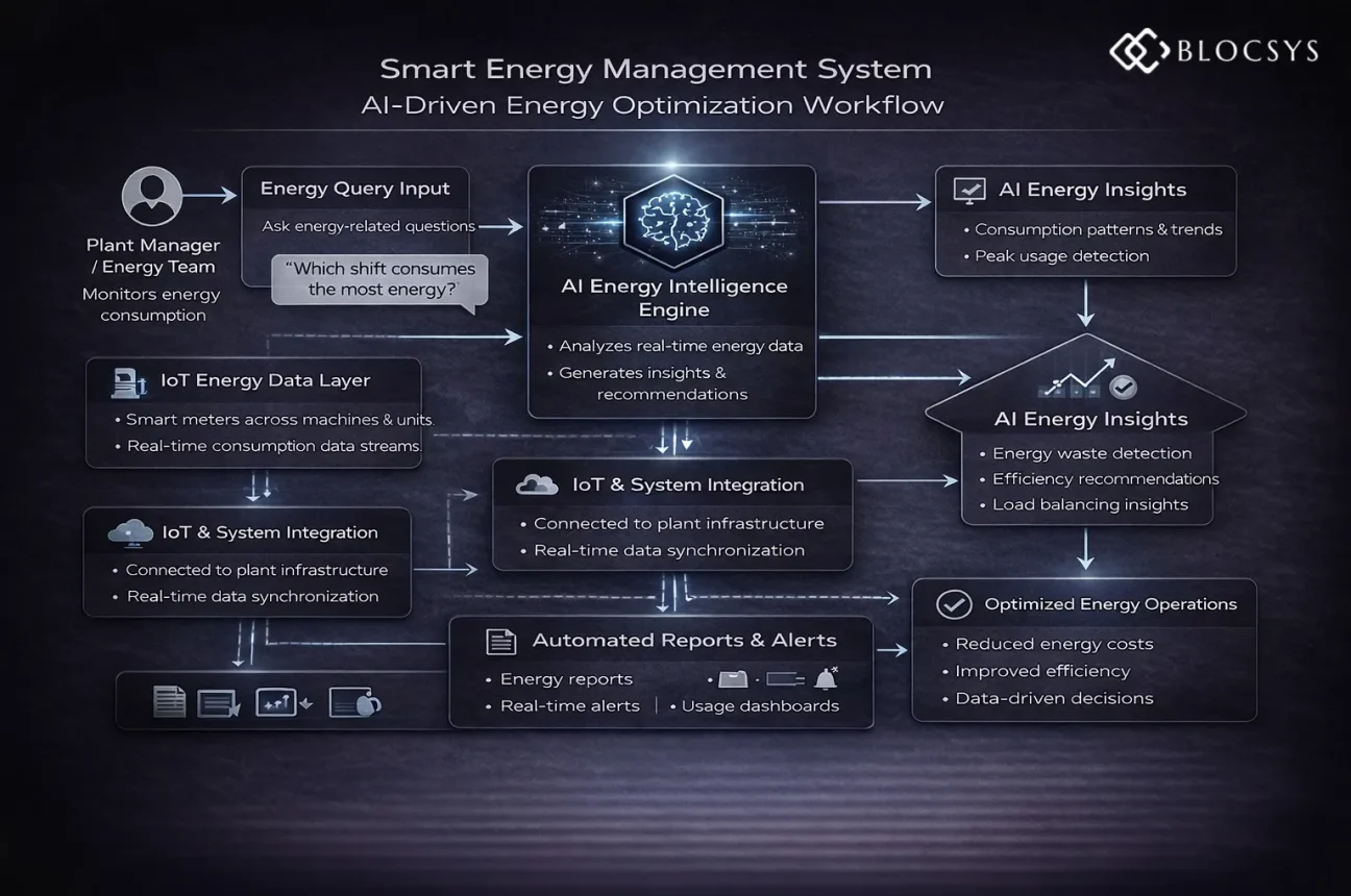 Smart Energy Management System