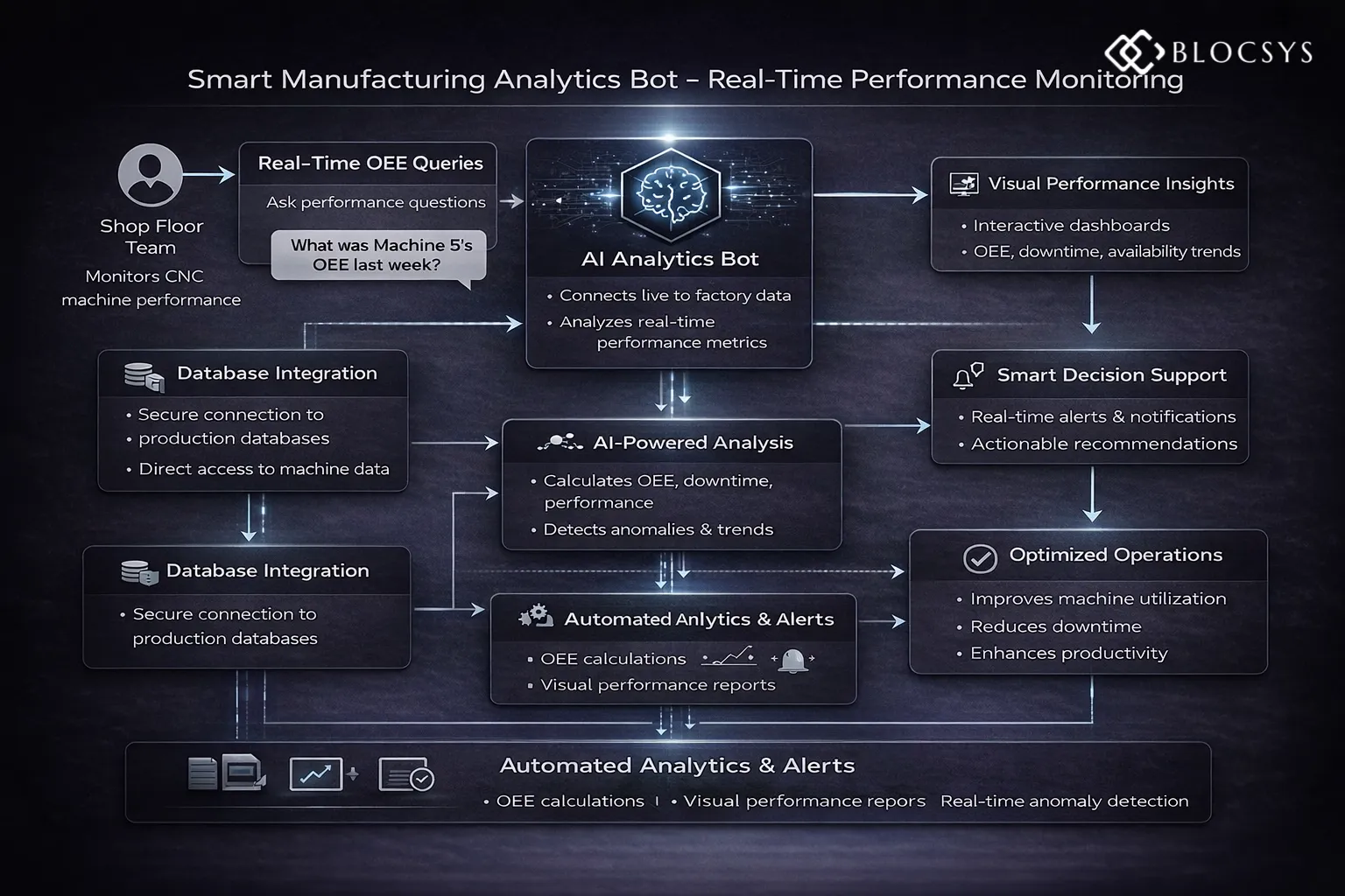 Smart Manufacturing Analytics Bot