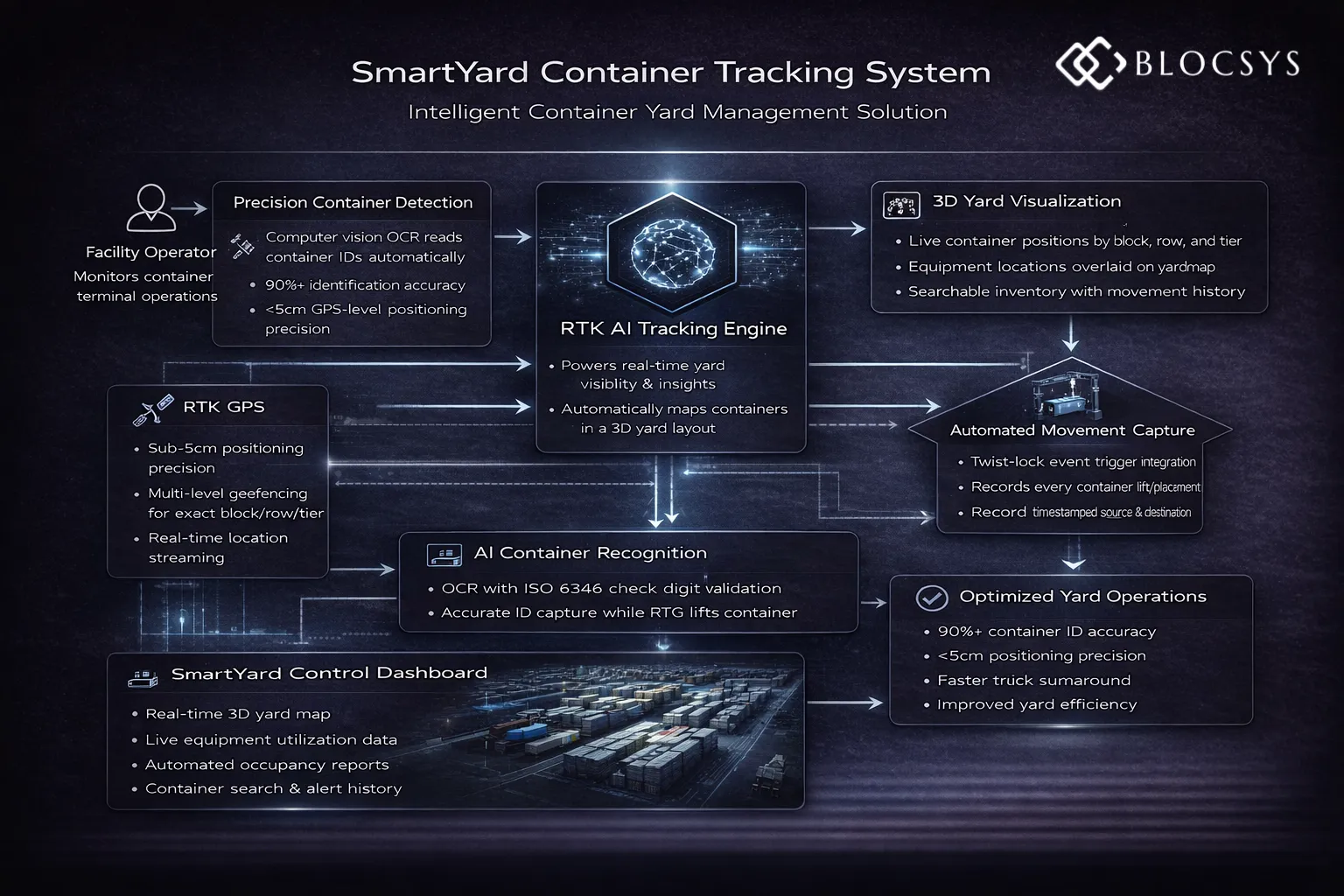 SmartYard Container Tracking System