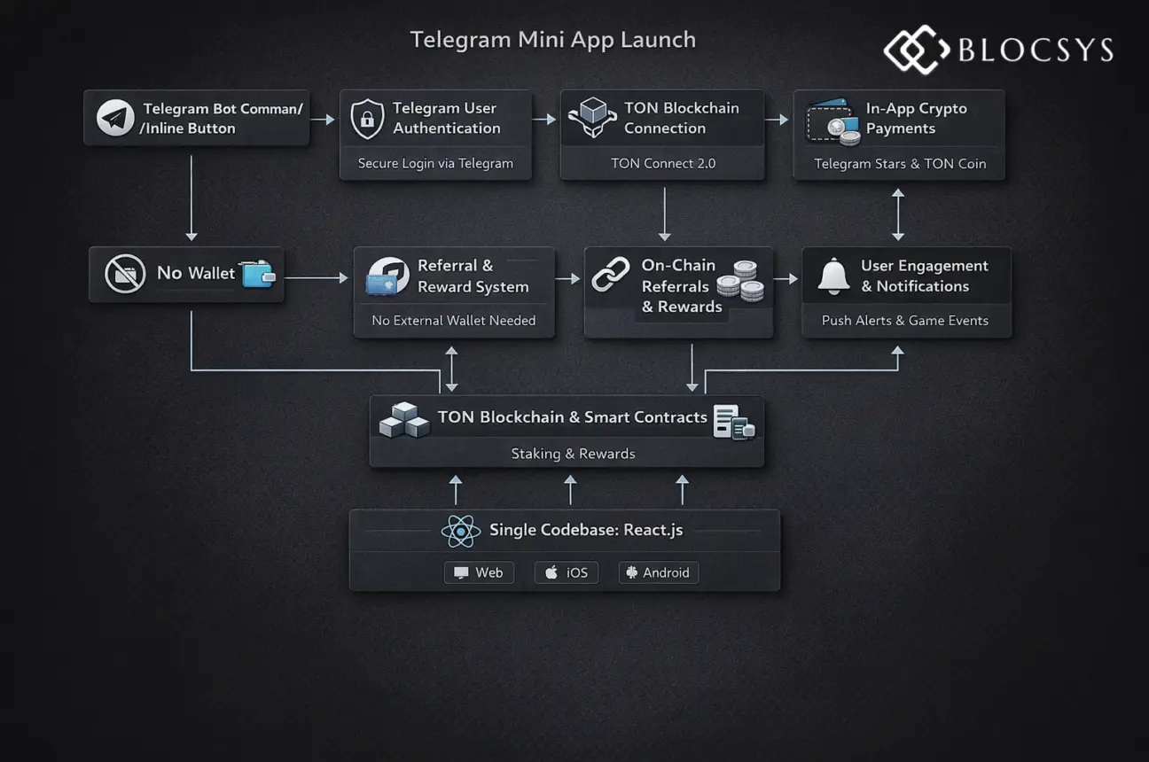 Telegram mini app