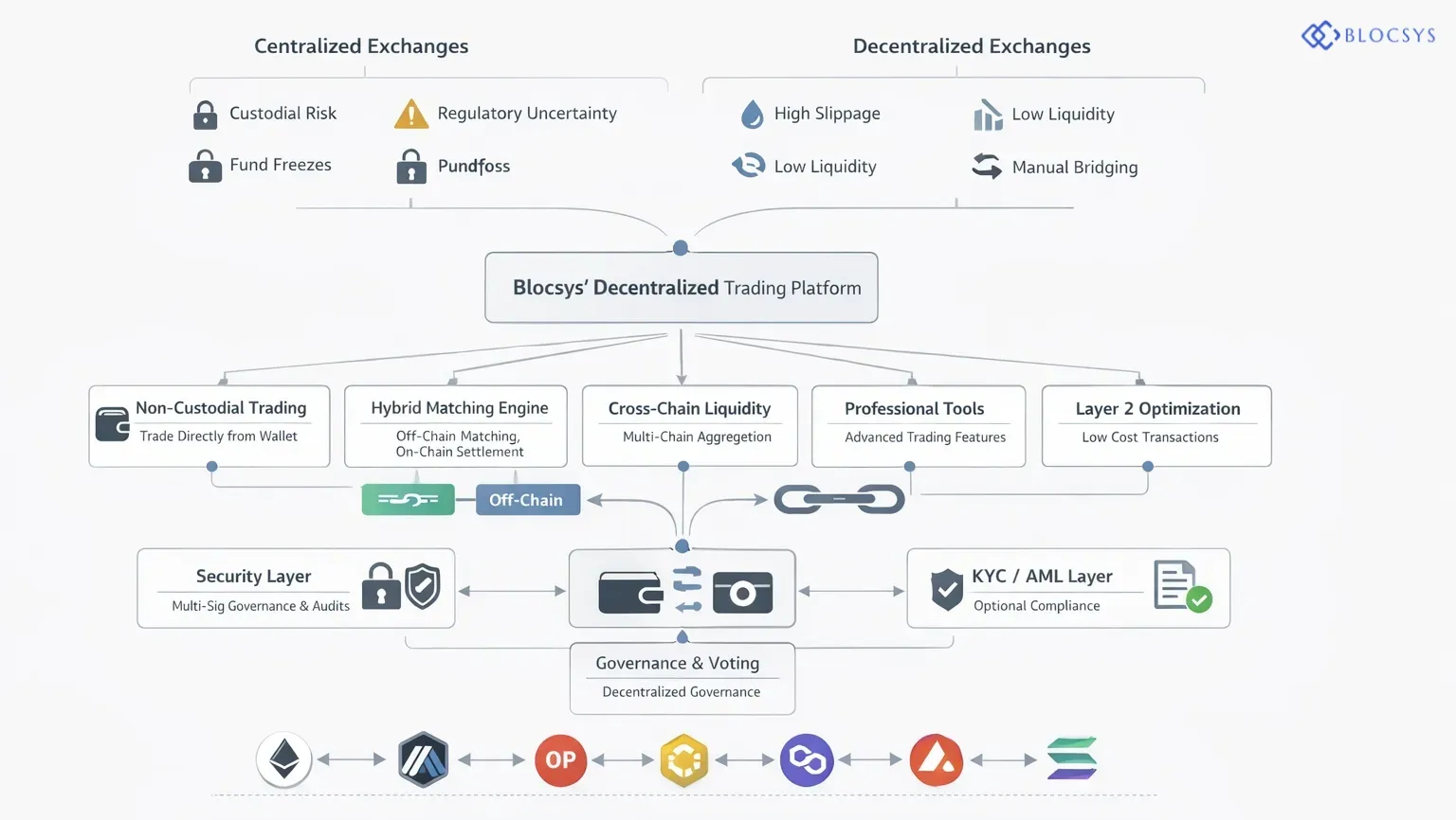 Defi trading platfrom