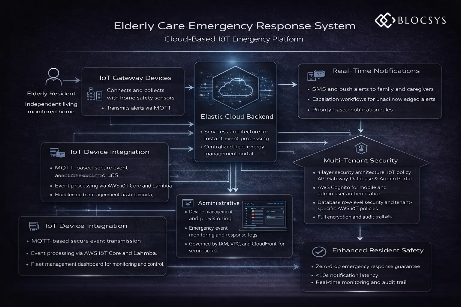 Elderly Care