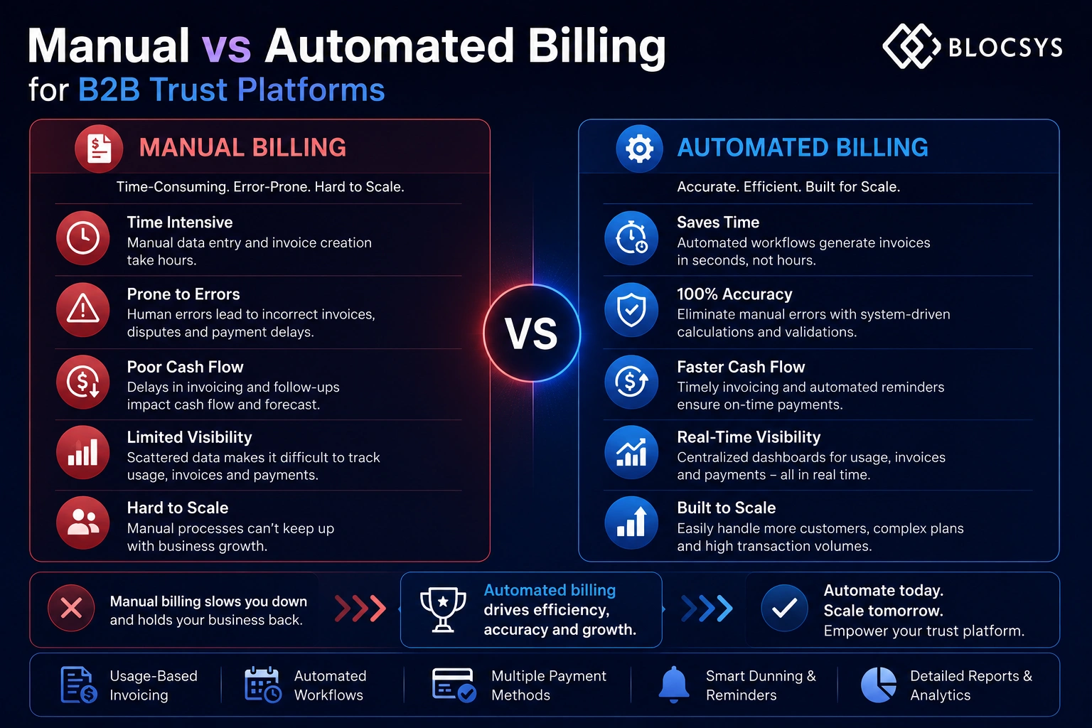 Manual vs Automated Billing for B2B Trust Platforms